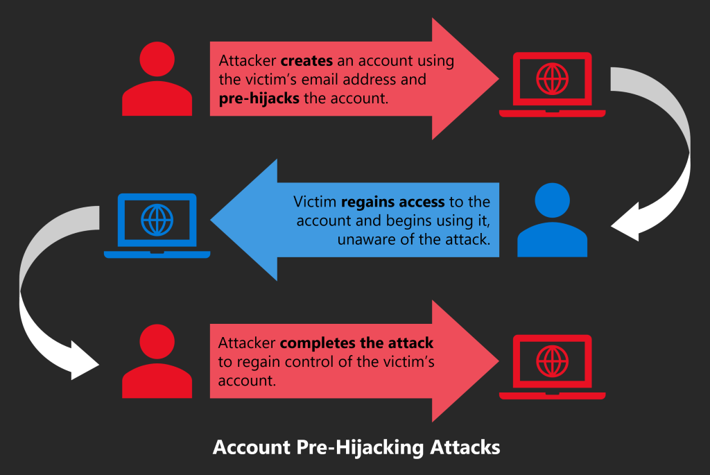 Generic pre-hijacking attack flow