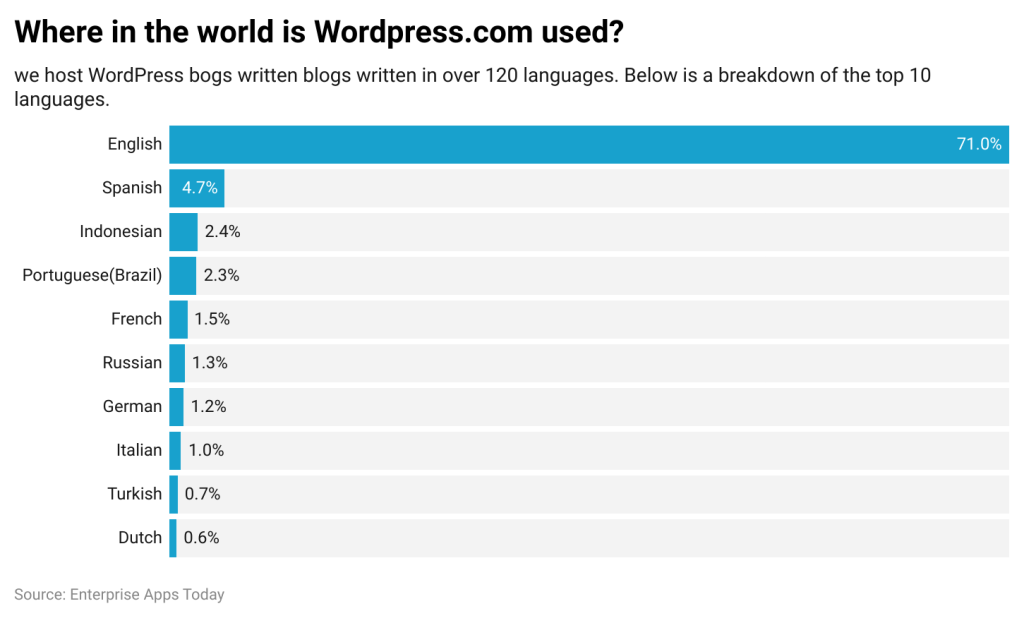 where-in-the-world-is-wordpress-com-used-.png