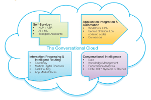 Figure 1. Opus Research’s Conversational Cloud